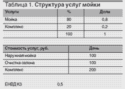 Таблицы расчетов затрат на открытие автомойки