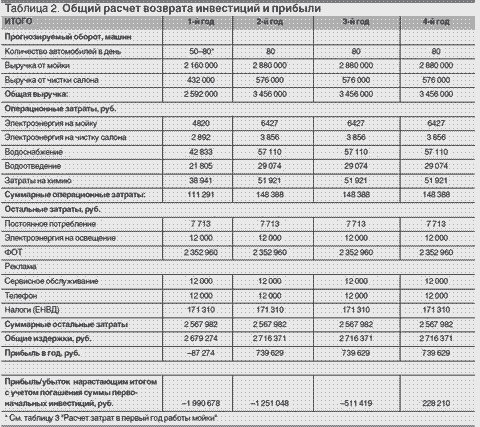 Таблицы расчетов затрат на открытие автомойки