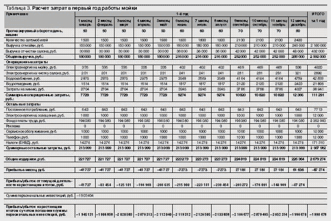 Таблицы расчетов затрат на открытие автомойки