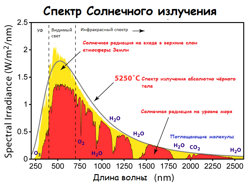 О некоторой пользе парниковых газов