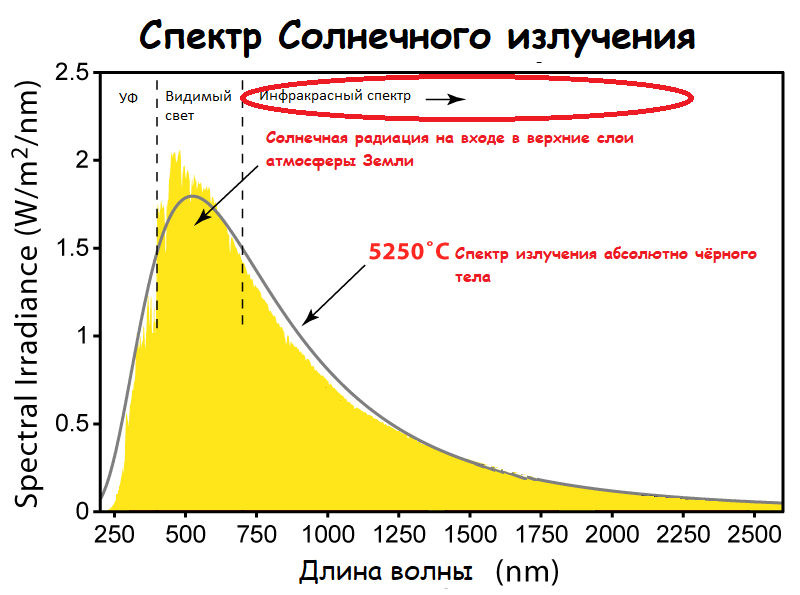 Спектр излучения Солнца, достигающего верхних слоев атмосферы Земли