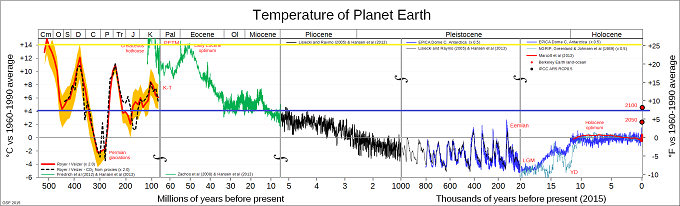 График изменения средней годовой температуры на планете за последние 500 миллионов лет