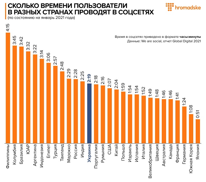 Сколько времени ежедневно проводят в социальных сетях жители разных стран