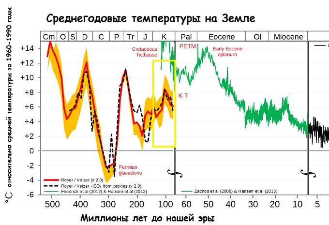 График среднегодовых температур на планете в Меловом периоде