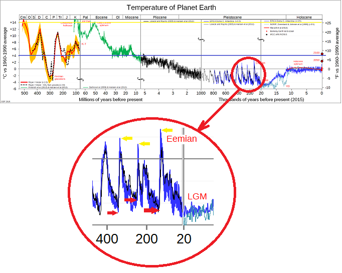 Four global warmings over the past 400 thousand years