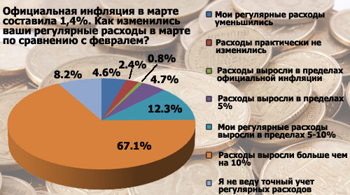 Как выросли потребительские цены в марте