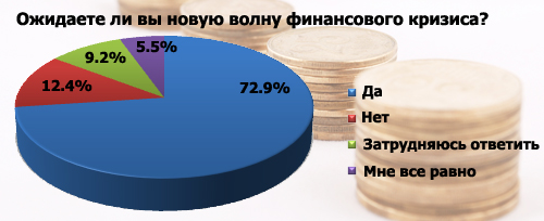 Украинцы ожидают новую волну финкризиса          