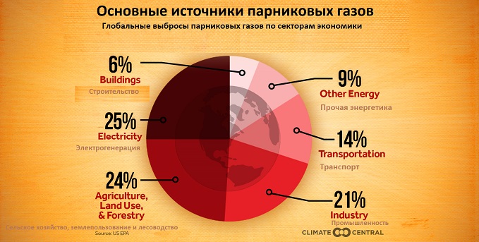 Распределение объемов генерации парниковых газов по секторам мировой экономики