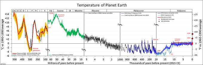 График изменения средней годовой температуры на планете за последние 500 миллионов лет