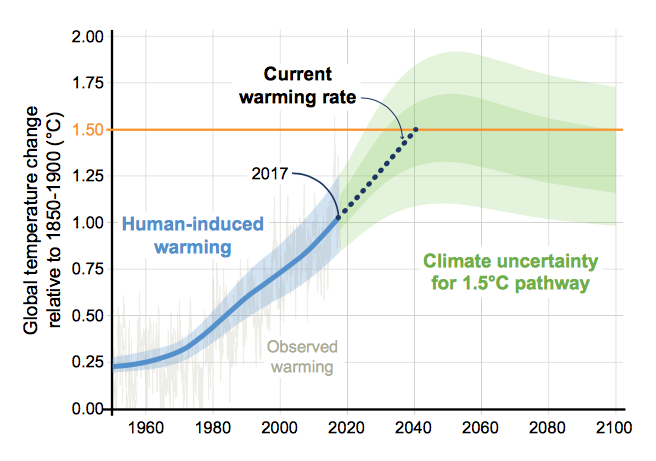 Диаграмма роста глобальной температуры