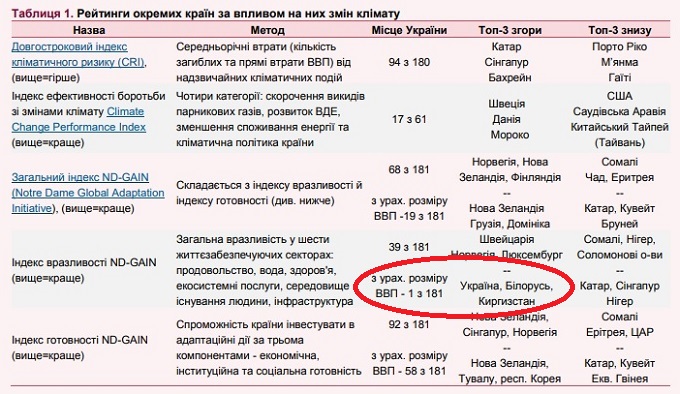Позиции Украины в некоторых мировых климатических рейтингах