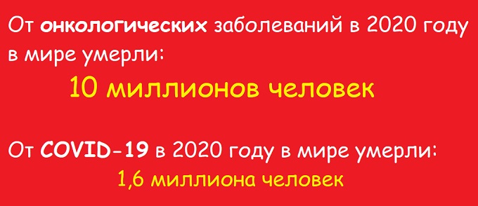 От онкологических заболеваний в мире ежегодно умирает в 5 раз больше людей, чем от COVID-19