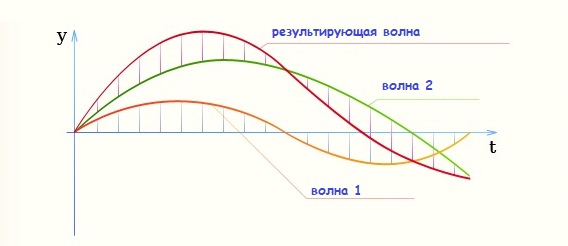 Сложение волн разной частоты