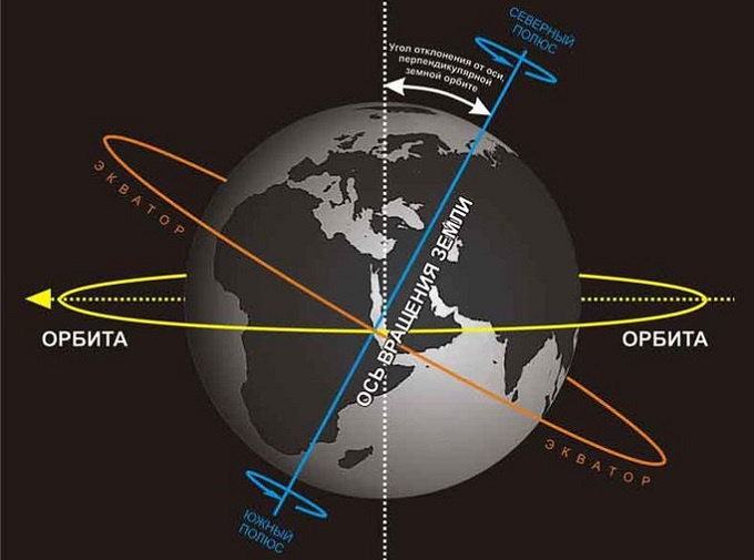 Наклон Земной оси к плоскости эклиптики