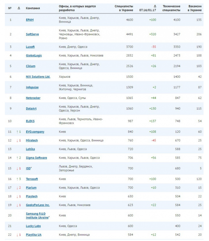 рейтинг 50 крупнейших ИТ-компаний Украины