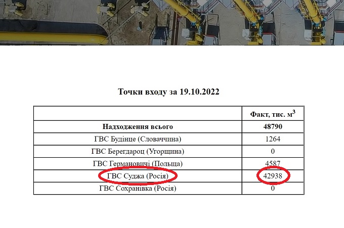 Объем прокачки российского газа Украиной за 19 октября 2022 года