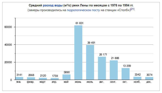 Среднемесячный расход воды в реке Лена