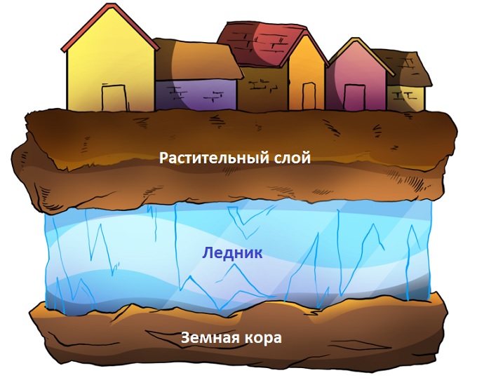 структура вечной мерзлоты в разрезе