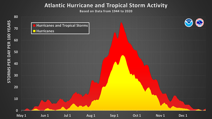 Сезонная активность ураганов и тропических циклонов в Атлантическом океане