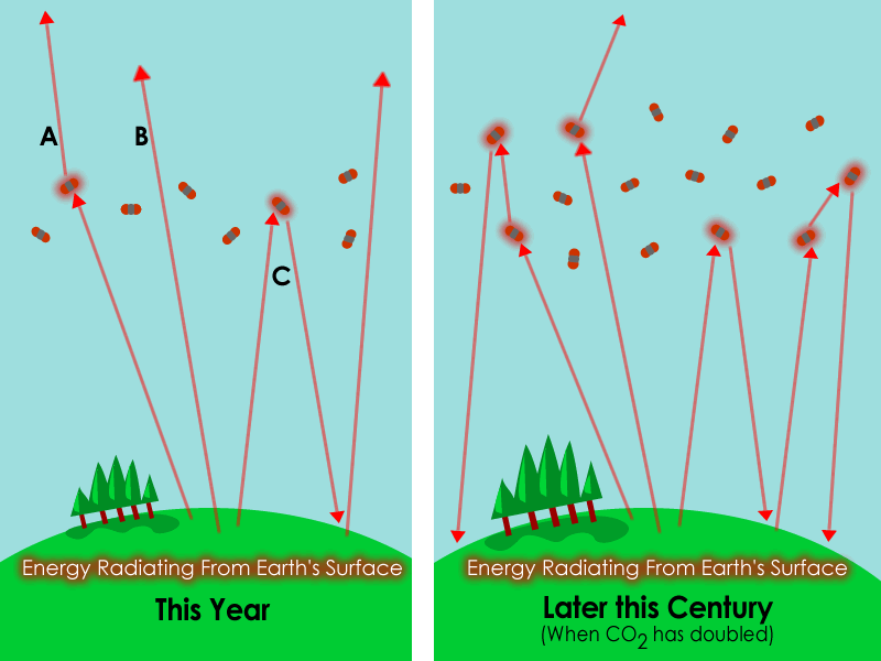 The first picture shows the reflection of heat from the Earth today, and the second end of the century